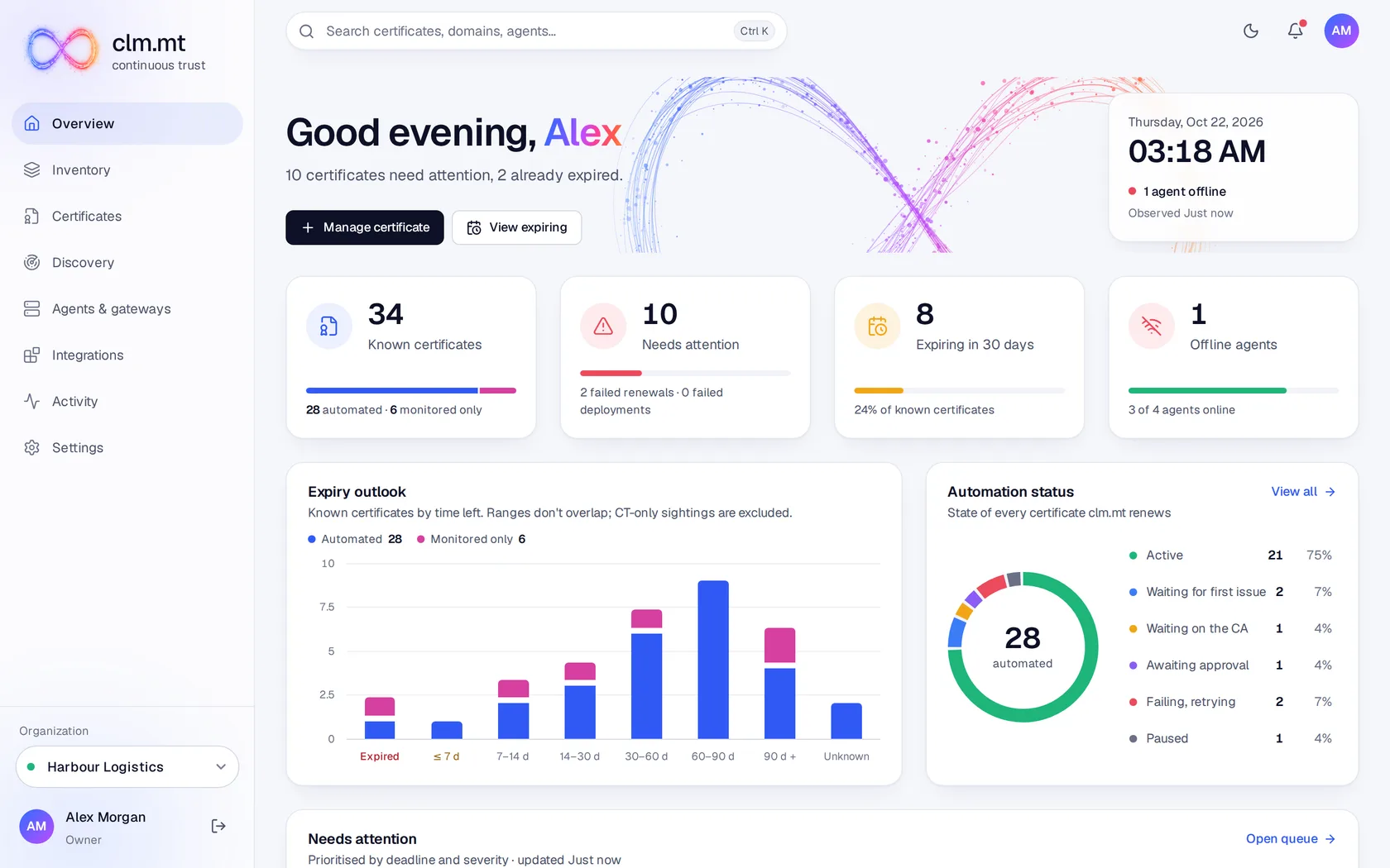 Overview in the light theme: summary tiles, the expiry outlook chart and the automation status ring.